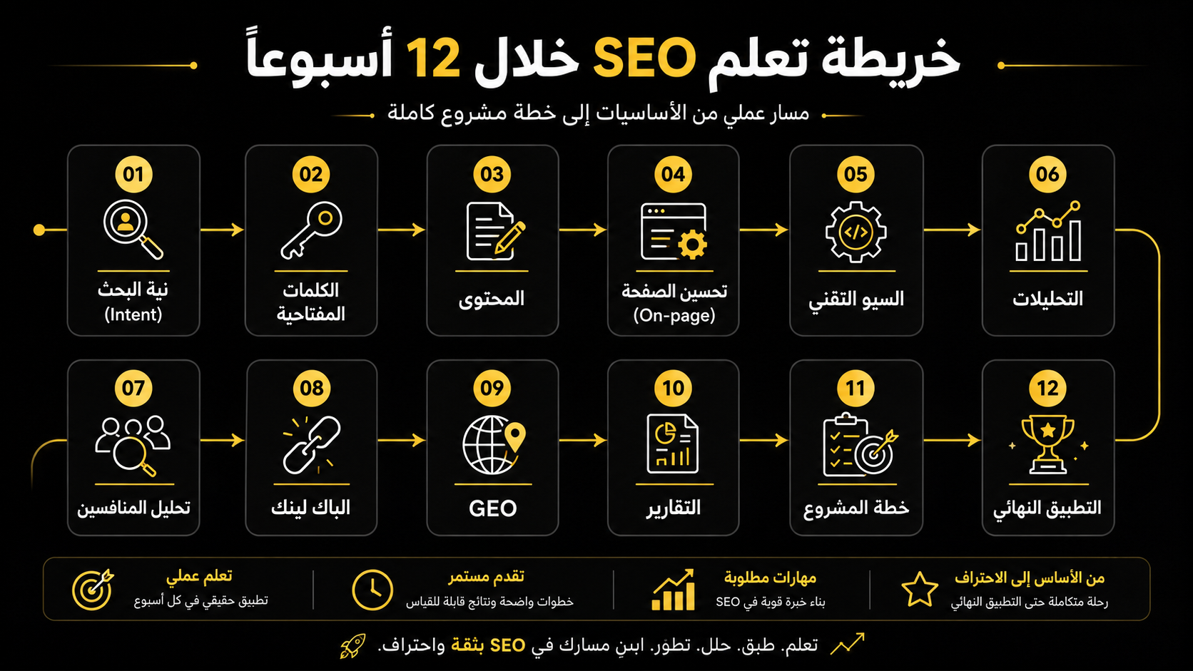 تعلم SEO من الصفر من خلال خريطة طريق واضحة للمبتدئين