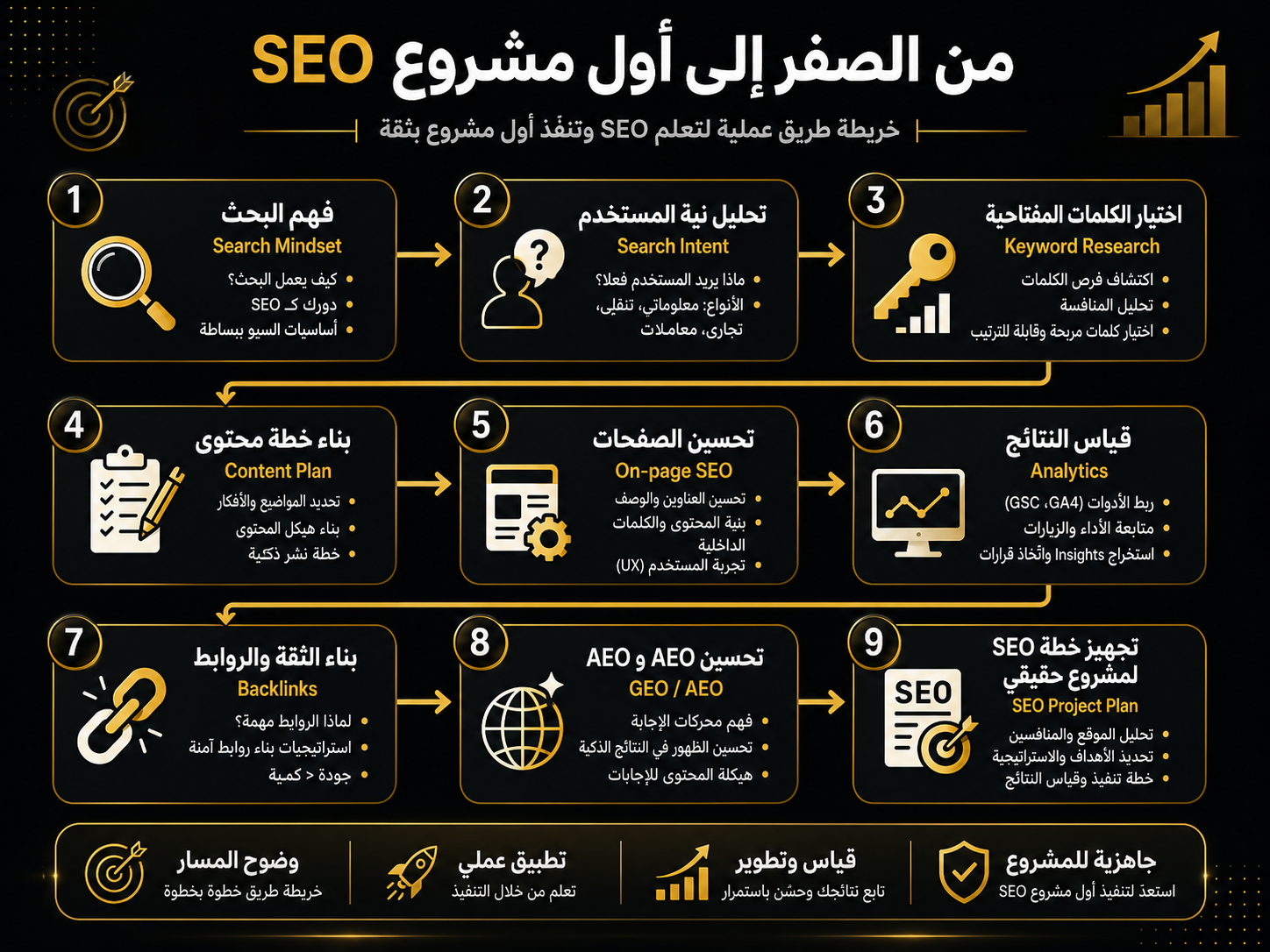 رحلة تعلم SEO من الصفر إلى أول مشروع عملي.