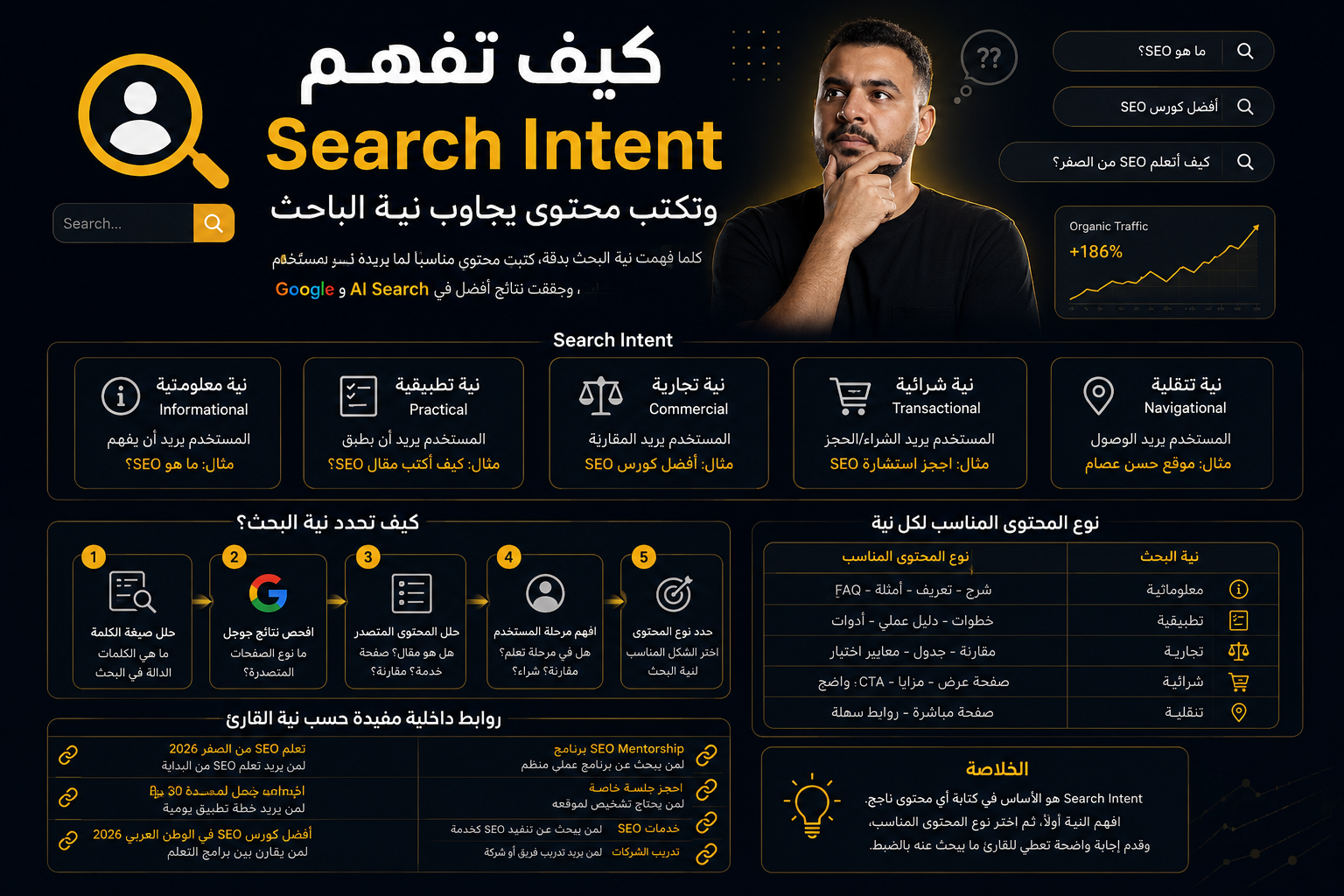 كيف تفهم Search Intent